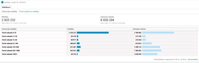 Distribuce informací